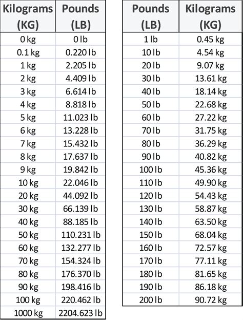 102 Pounds to Kilograms 